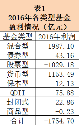 基金年報(bào)九大盤點(diǎn) 總體虧損超1750億，機(jī)構(gòu)資金涌入債市成亮點(diǎn)